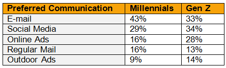 Gen Z vs Millennials: Preferred Methods of Communication